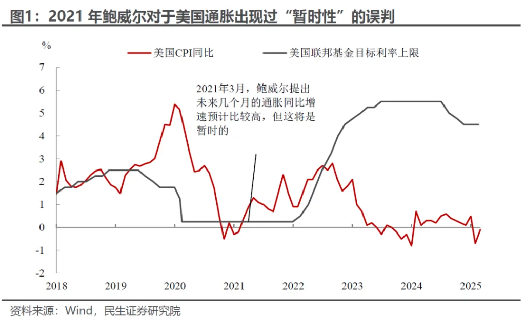 无能为力的联储，被迫强势的鲍威尔