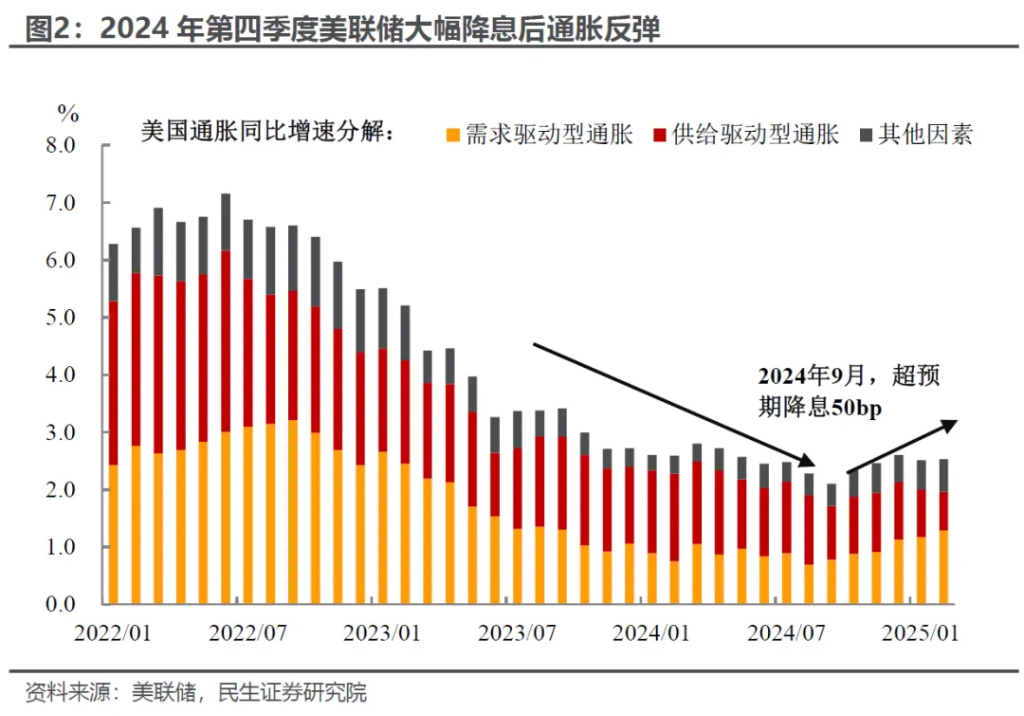 无能为力的联储，被迫强势的鲍威尔 - 图片2