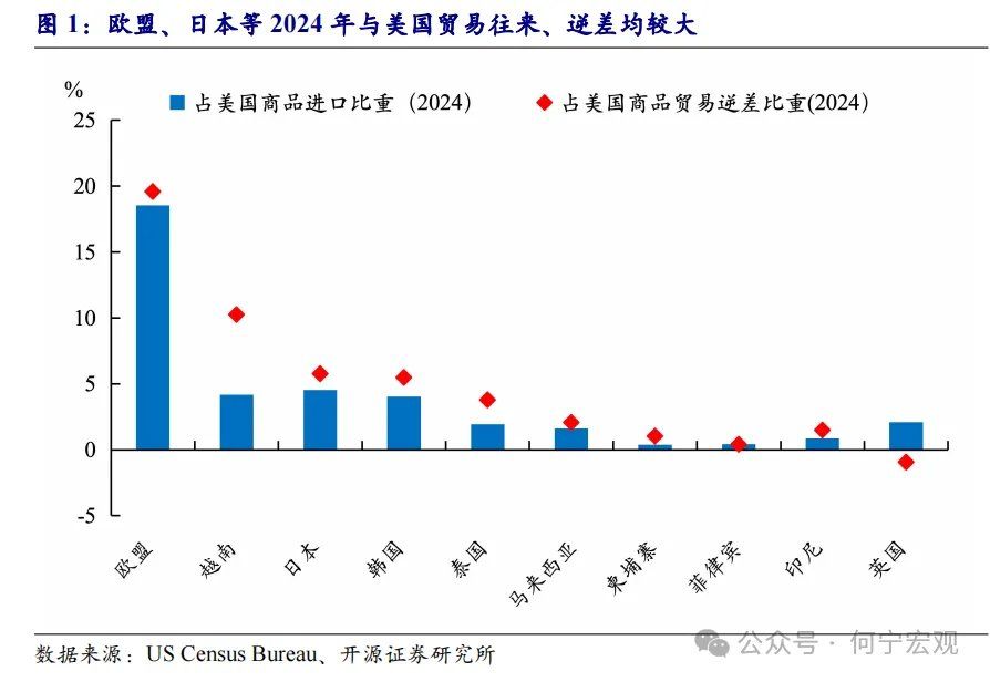 对等关税2.0后，行业关税或将成关键新变量 - 图片1