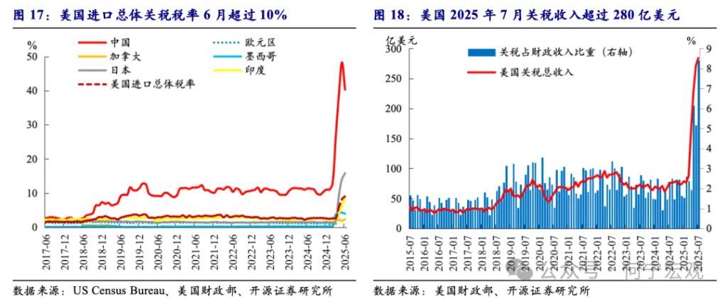 对等关税2.0后	，行业关税或将成关键新变量 - 图片14