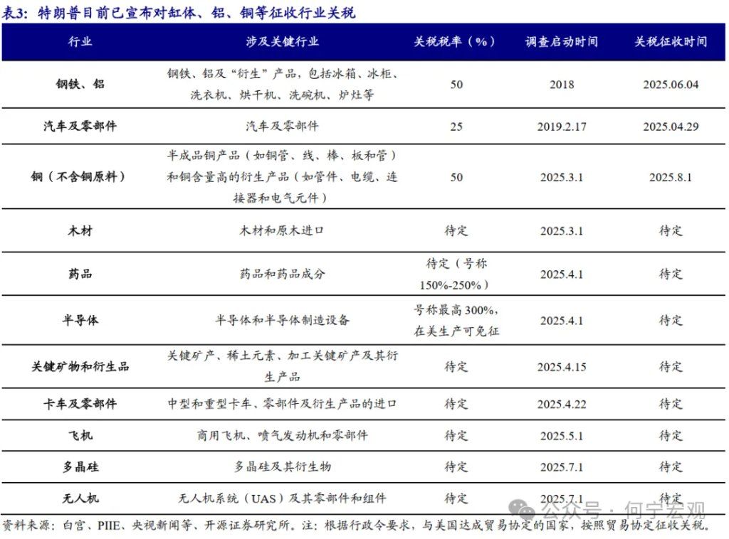 对等关税2.0后，行业关税或将成关键新变量 - 图片15
