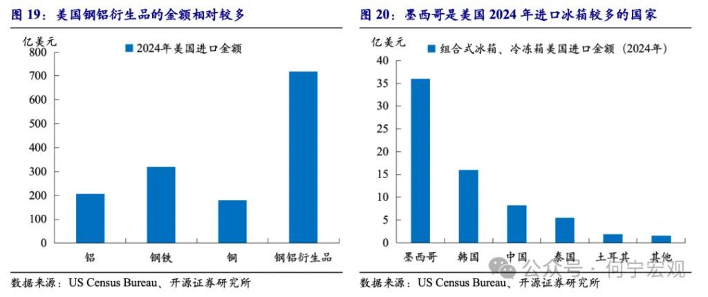 对等关税2.0后，行业关税或将成关键新变量 - 图片16
