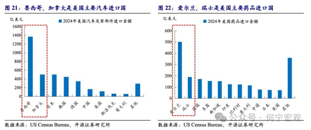对等关税2.0后，行业关税或将成关键新变量 - 图片17