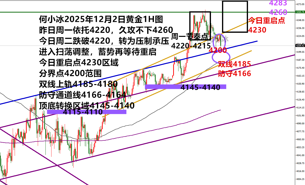 何小冰：久攻不破终须回落，金价4230-4180蓄势调整